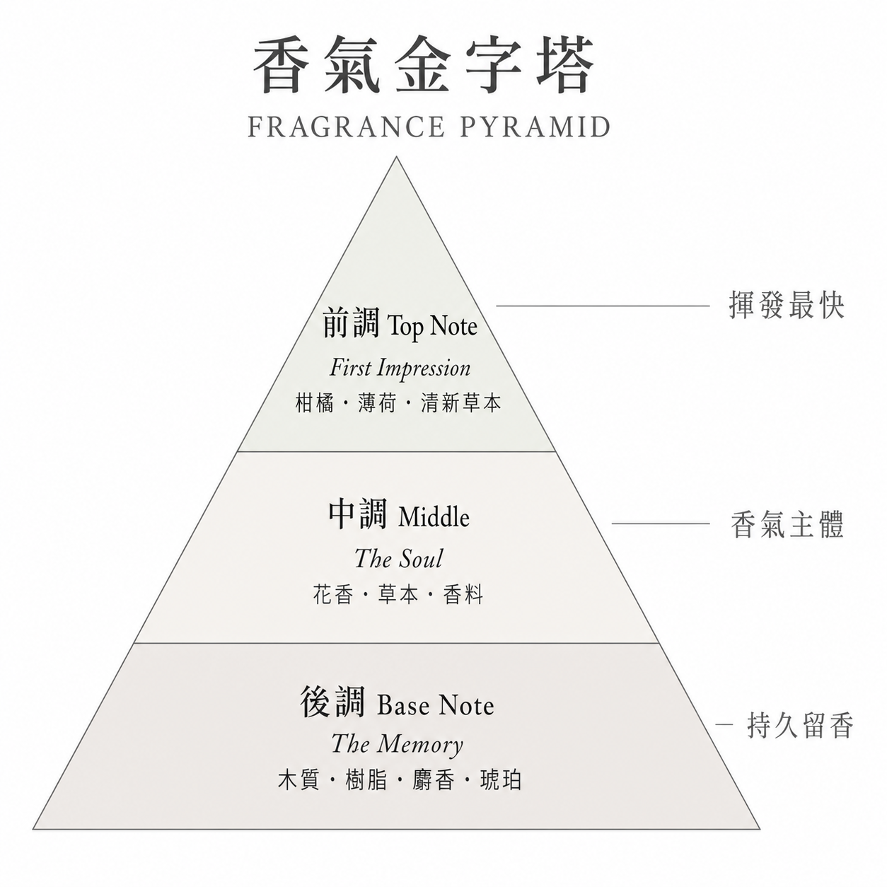 香氣金字塔